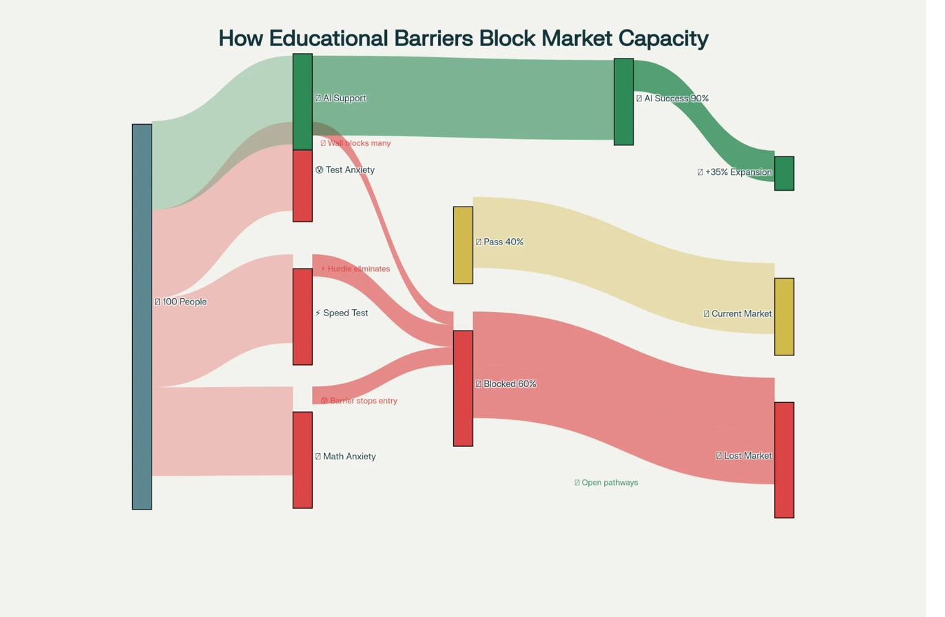 Educational Barriers