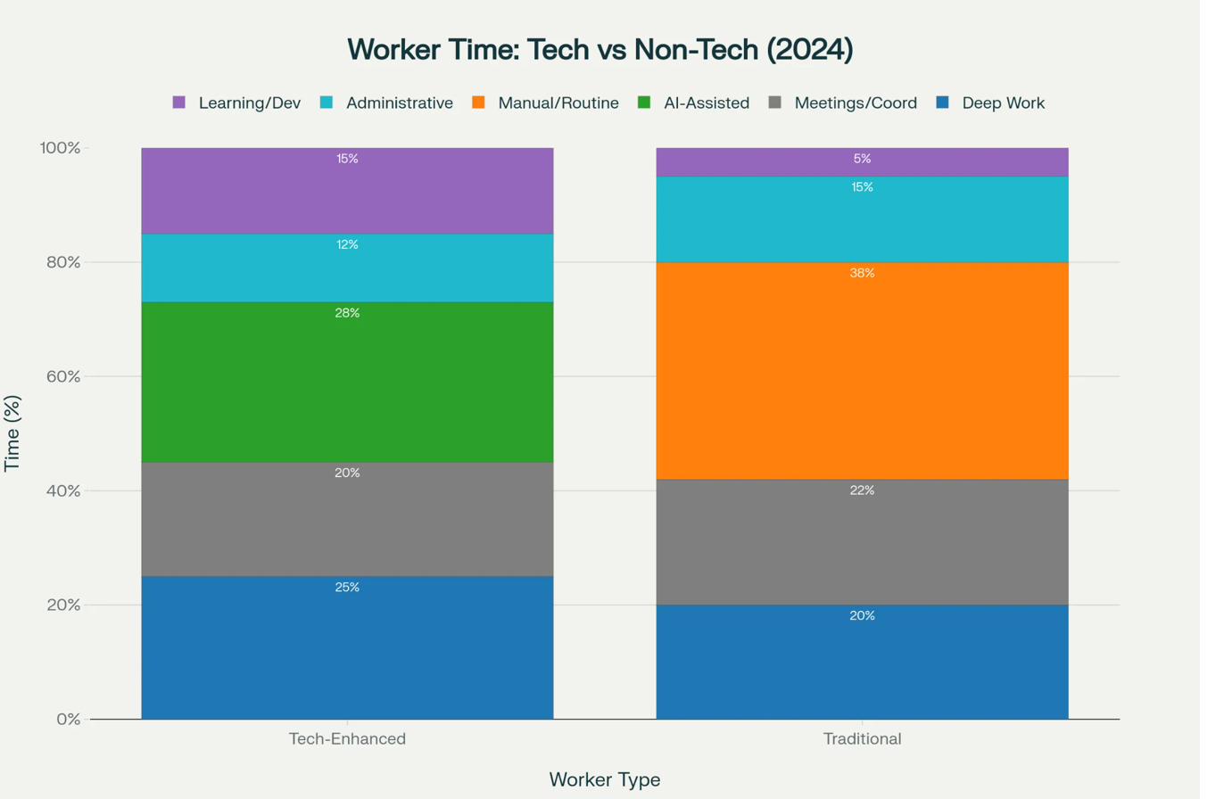 Worker Time Distribution